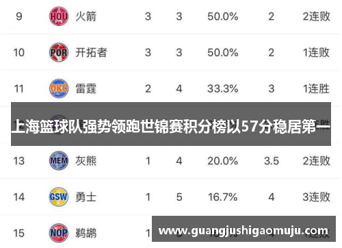 上海篮球队强势领跑世锦赛积分榜以57分稳居第一